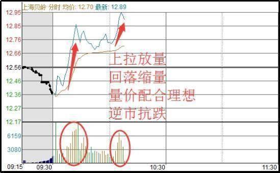 T+0操作技巧_一天内怎么做高抛低吸_T+0最佳时间点