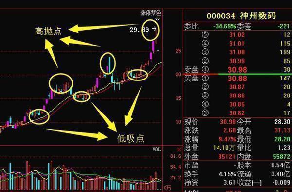 DIF与MACD交叉点分析_一天内怎么做高抛低吸_MACD趋势拐点研判