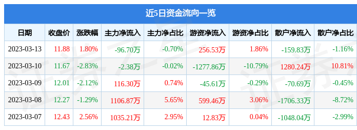 截至2023年3月13日国统股份收盘详情及资金流向分析