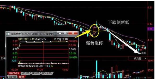 股票阴线买入法_强势股回调买入选股公式_涨停板回调买入法