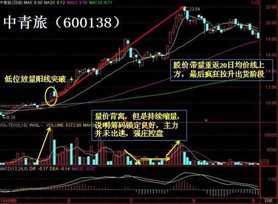 阳包阴K线形态_强势股选股技巧_强势股回调买入选股公式