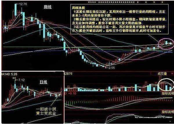 周K线选股原则有哪些？筹码、量能、股性及介入时机要关注