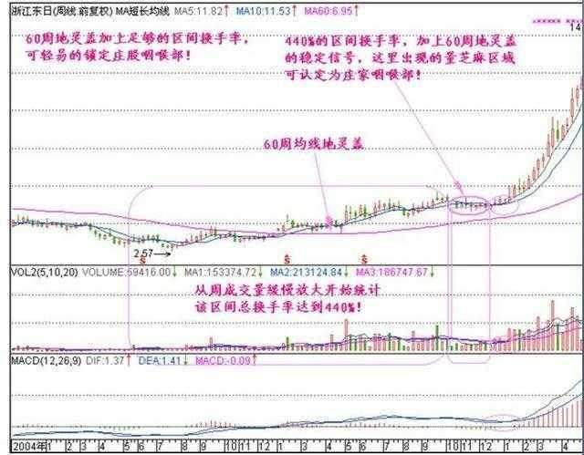 股票发愁选不到牛股，照此做，周K线教你一抓一个准