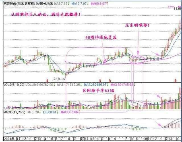 股票发愁选不到牛股，照此做，周K线教你一抓一个准