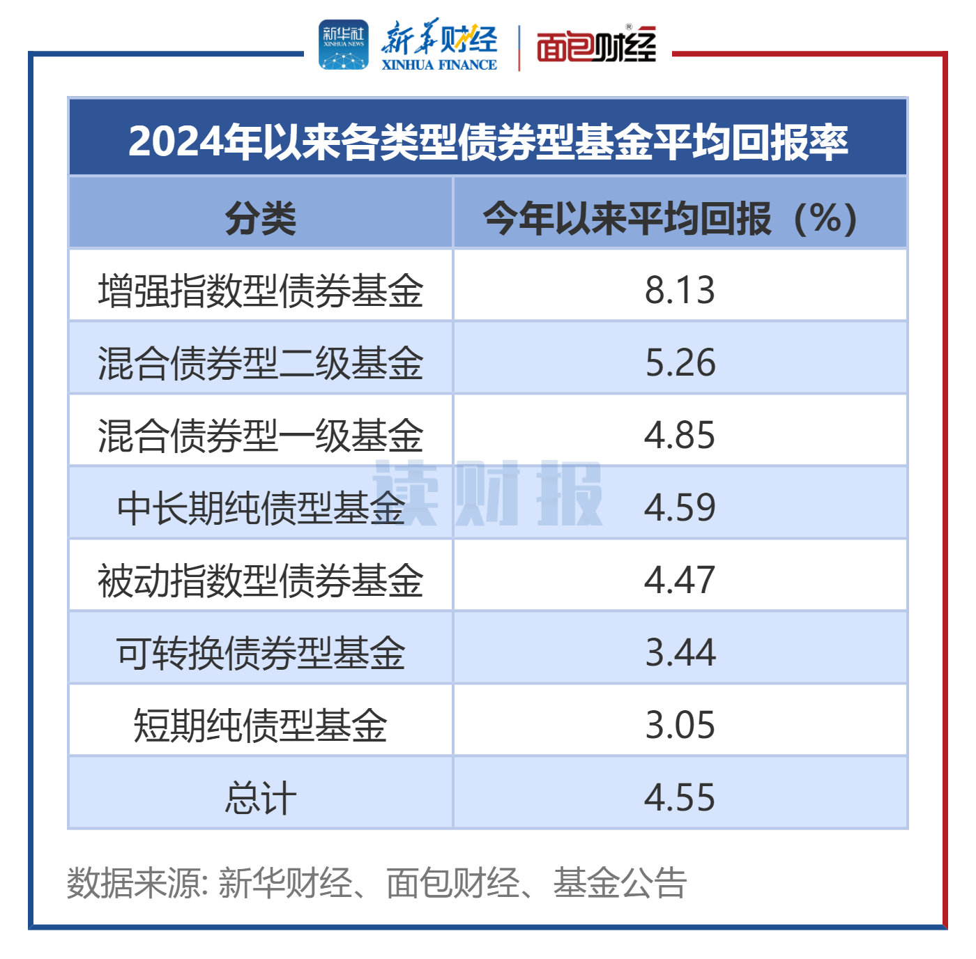 债券型基金收益率突破5%_债券型基金的收益率_国债收益率走低