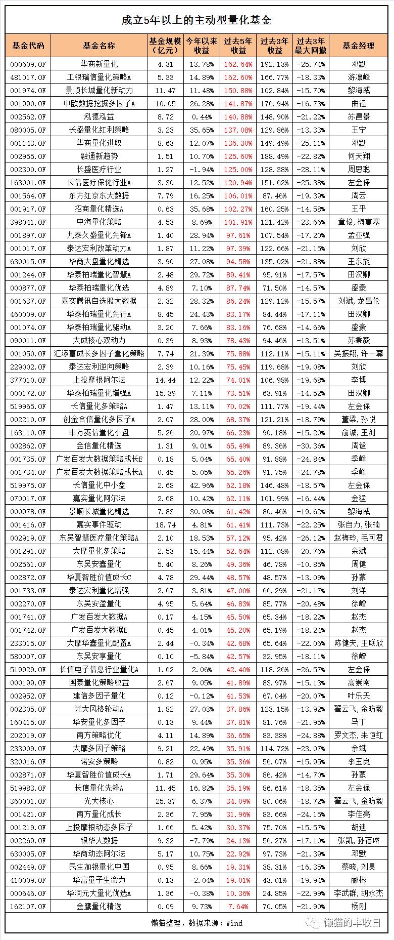 量化交易赚钱模式_多因子量化选股策略_公募量化基金收益分析