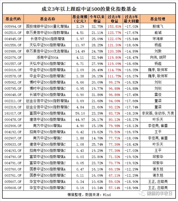 多因子量化选股策略_公募量化基金收益分析_量化交易赚钱模式