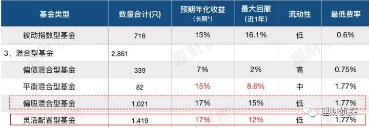 基金投资选择_泰达荷银成长_基金分类指南