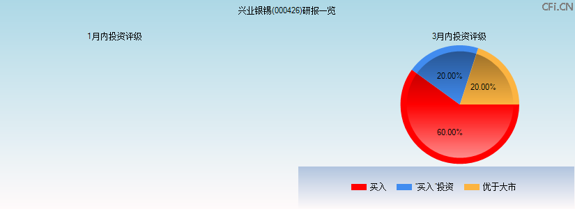 兴业银锡(000426)研报明细：多家机构看好，未来发展可期