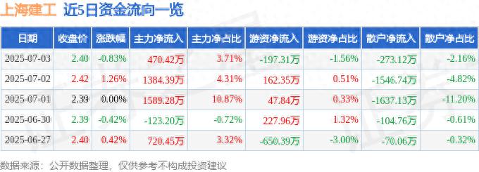 上海建工600170资金流向分析_上海建工融资融券数据解读_上海建工股票今日行情