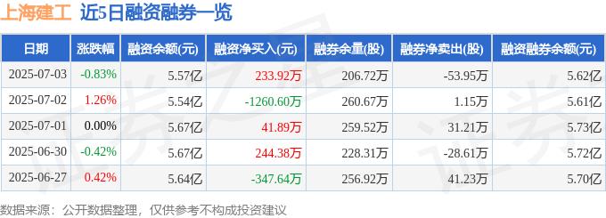 上海建工融资融券数据解读_上海建工600170资金流向分析_上海建工股票今日行情