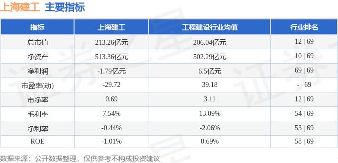 上海建工股票今日行情_上海建工融资融券数据解读_上海建工600170资金流向分析