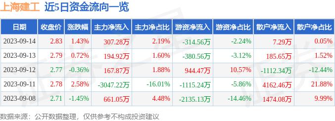 2023年9月14日上海建工收盘数据及资金流向详情
