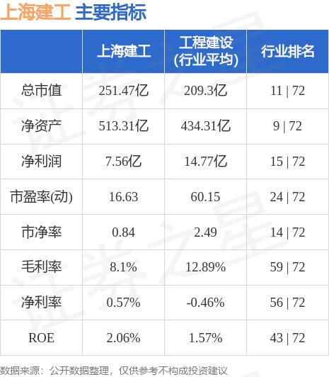 上海建工融资融券数据解读_上海建工股票今日行情_上海建工600170资金流向分析