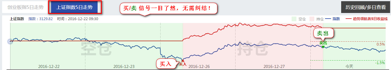 A股市场新型择时工具：分时级大盘趋势判断模型详解