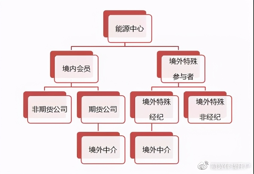 中国原油期货市场_期货杠杆是多少_上海国际能源交易中心