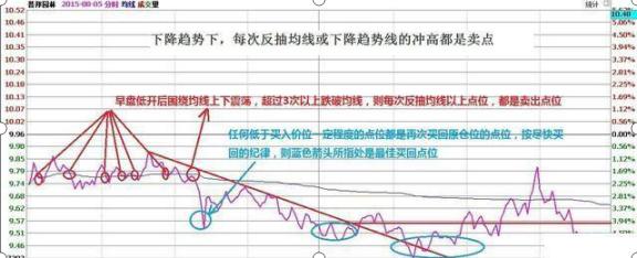 炒股票口诀_期货杠杆是多少_T+0操作原则