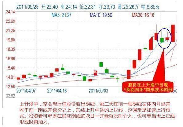 短线选股技巧_超短线快速选股方法_蚂蚁上树买卖形态