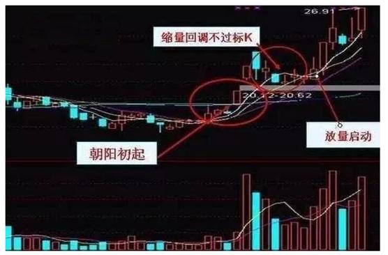 仙人指路K线形态_超短线快速选股方法_股票放量滞涨形态