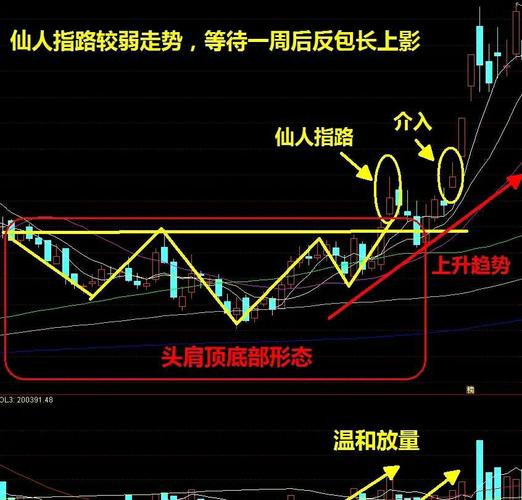 股票放量滞涨形态_仙人指路K线形态_超短线快速选股方法