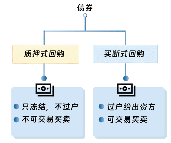 国债质押融资杠杆率控制_交易所质押券标准券折算率_逆回购资金到账时间