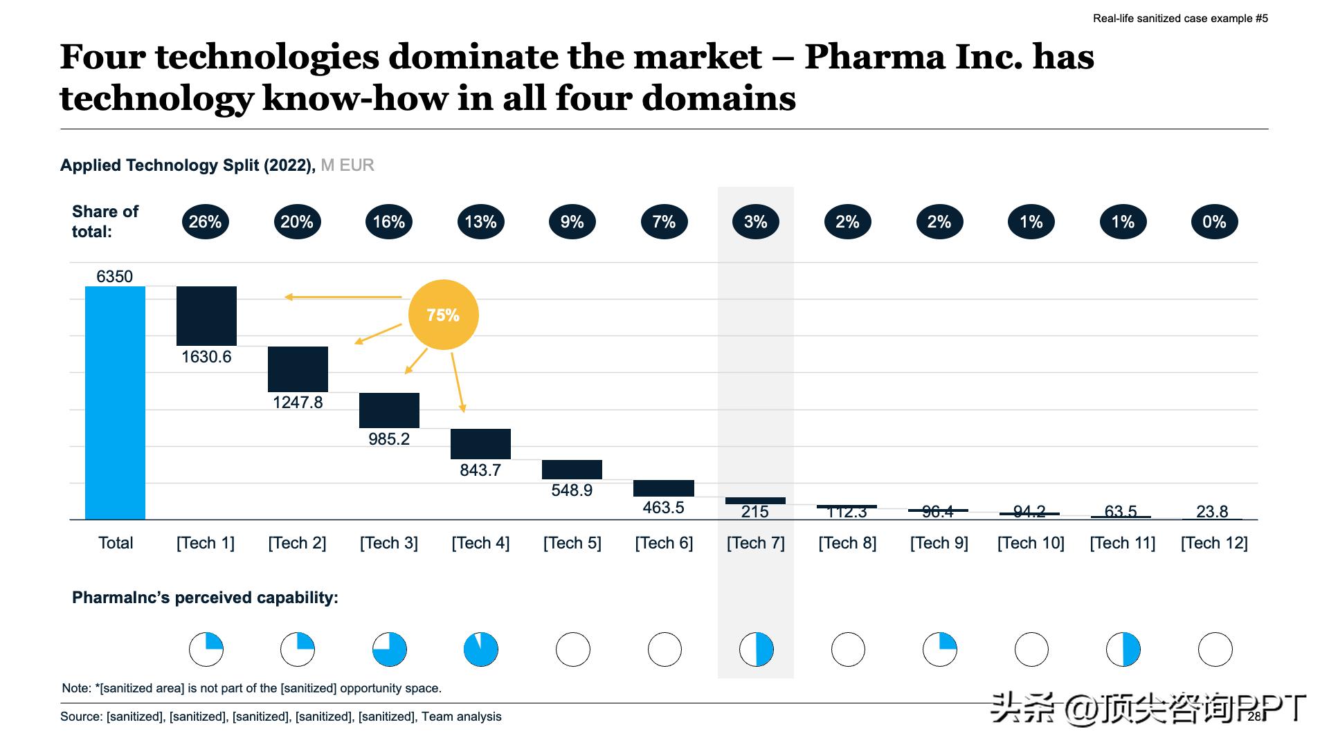 麦肯锡报告ppt_SCQA框架总结报告_数据罗列与故事线构建区别