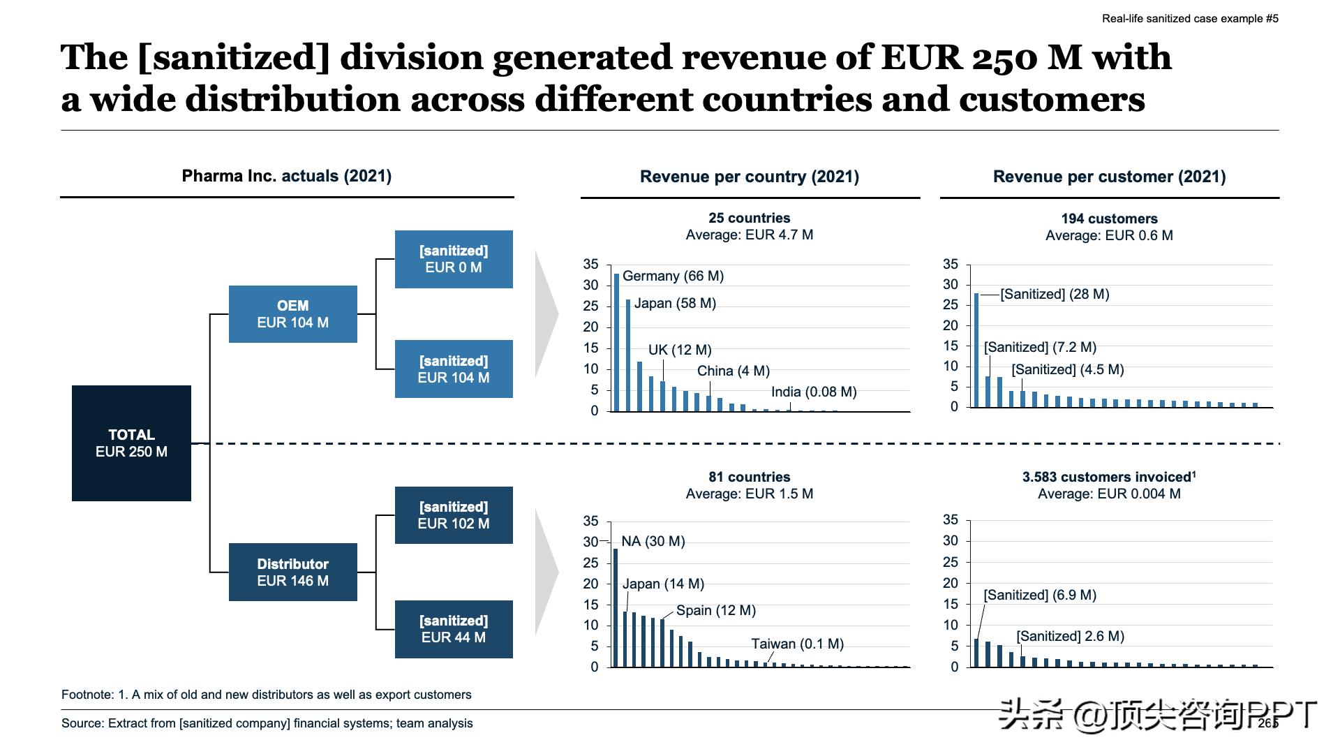 数据罗列与故事线构建区别_SCQA框架总结报告_麦肯锡报告ppt