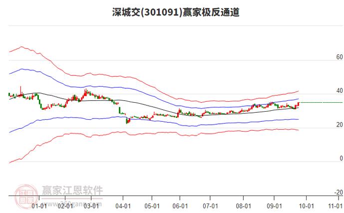 10月15日深城交股价下跌，两融数据呈现这些特点