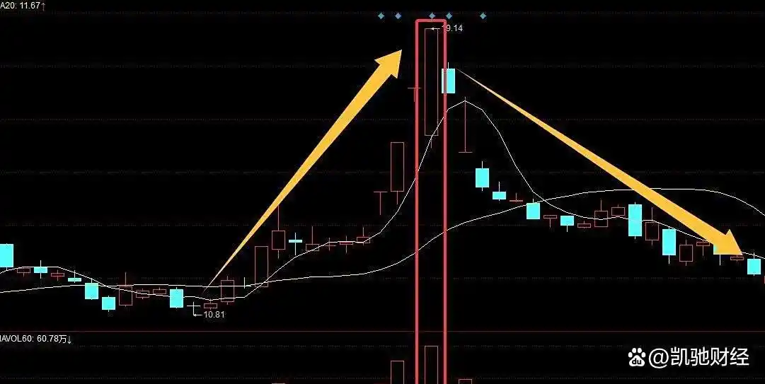 缩量上涨_放量上涨_如何看出是缩量涨