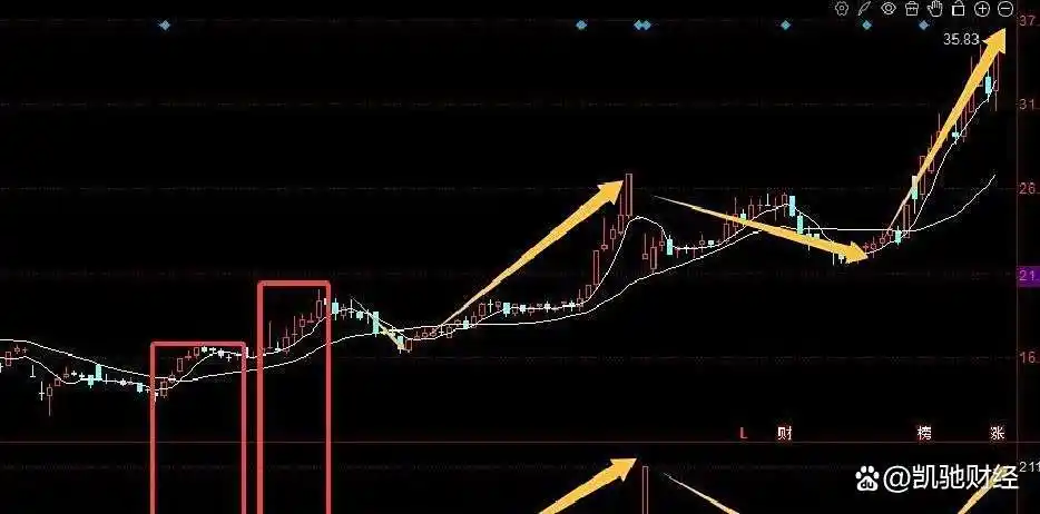 放量上涨_缩量上涨_如何看出是缩量涨