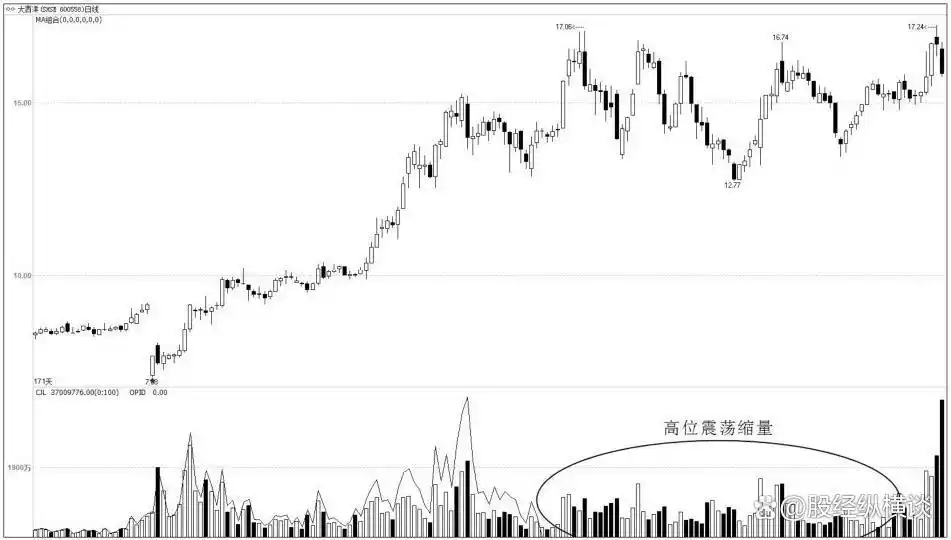 如何看出是缩量涨_股市缩量回调走势分析_高位滞涨区缩量风险信号