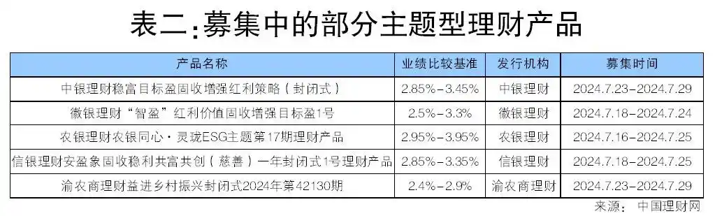 银行理财子公司 红利 绿色 养老 主题 理财产品 募集规模 ESG 投资 策略_冠群理财产品