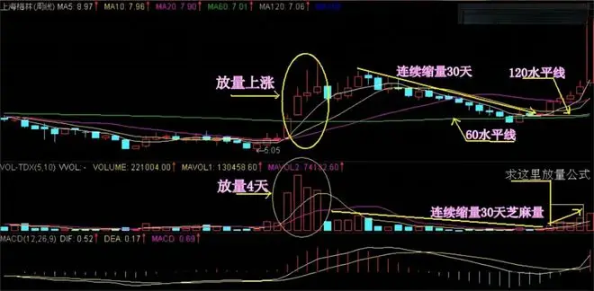 股市常见行情之放量上涨与缩量上涨，如何把握买卖点？