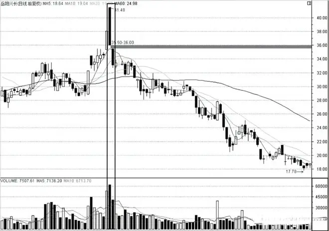 放量上涨 缩量上涨 股票买卖点_如何看出是缩量涨