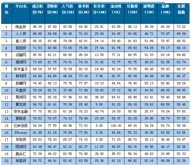 2015年网贷平台发展指数评级报告发布，百强榜有何看点？
