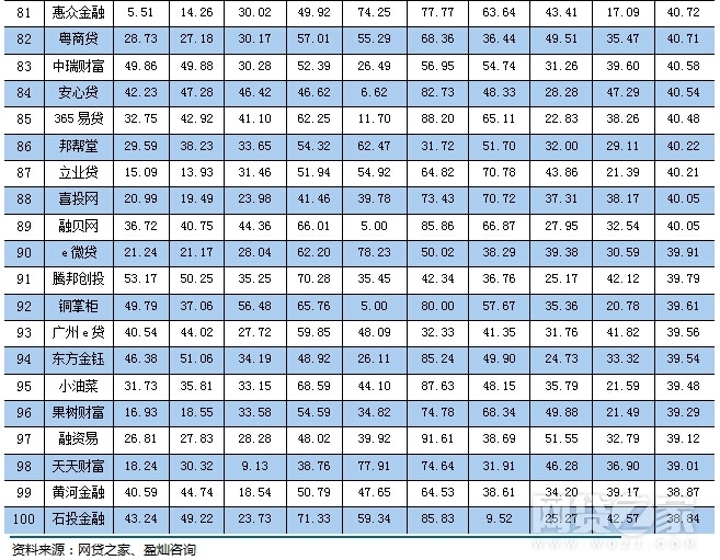 2015年网贷平台百强榜分析_网贷之家2015年网贷平台发展指数评级报告_配资网之家