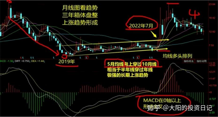 MACD选股指标_月线选股方法_股票的价量分布图怎么看