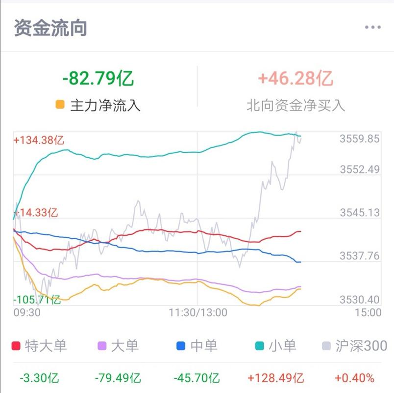 12月27日北向资金减持常宝股份，公司业绩呈上升趋势