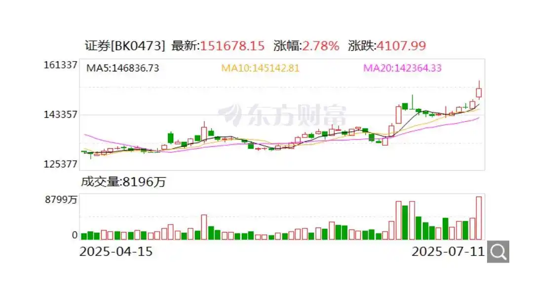 重塑行业生态千亿资金新风口_证券业28条改革措施_股票注册制对券商的影响