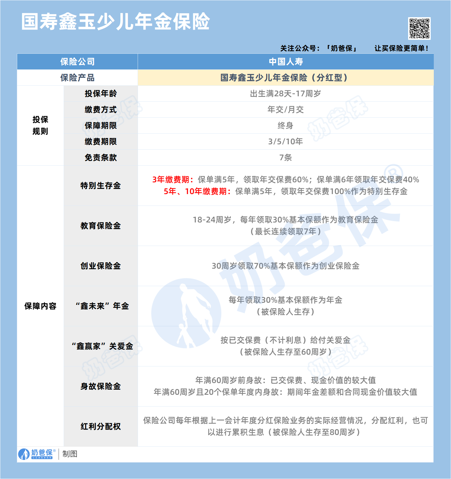 中国人寿鑫玉少儿年金保险分红多少_中国人寿少儿分红险收益计算_招商少儿分红教育金