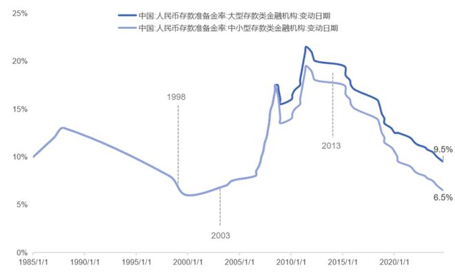 存款准备金制度改革方向_央行下调存款准备金率政策属于_下调存款准备金率“底线”