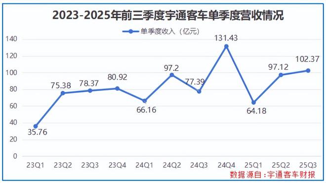 宇通客车新能源客车市场竞争力_宇通客车2025年营收目标分析_客车报价