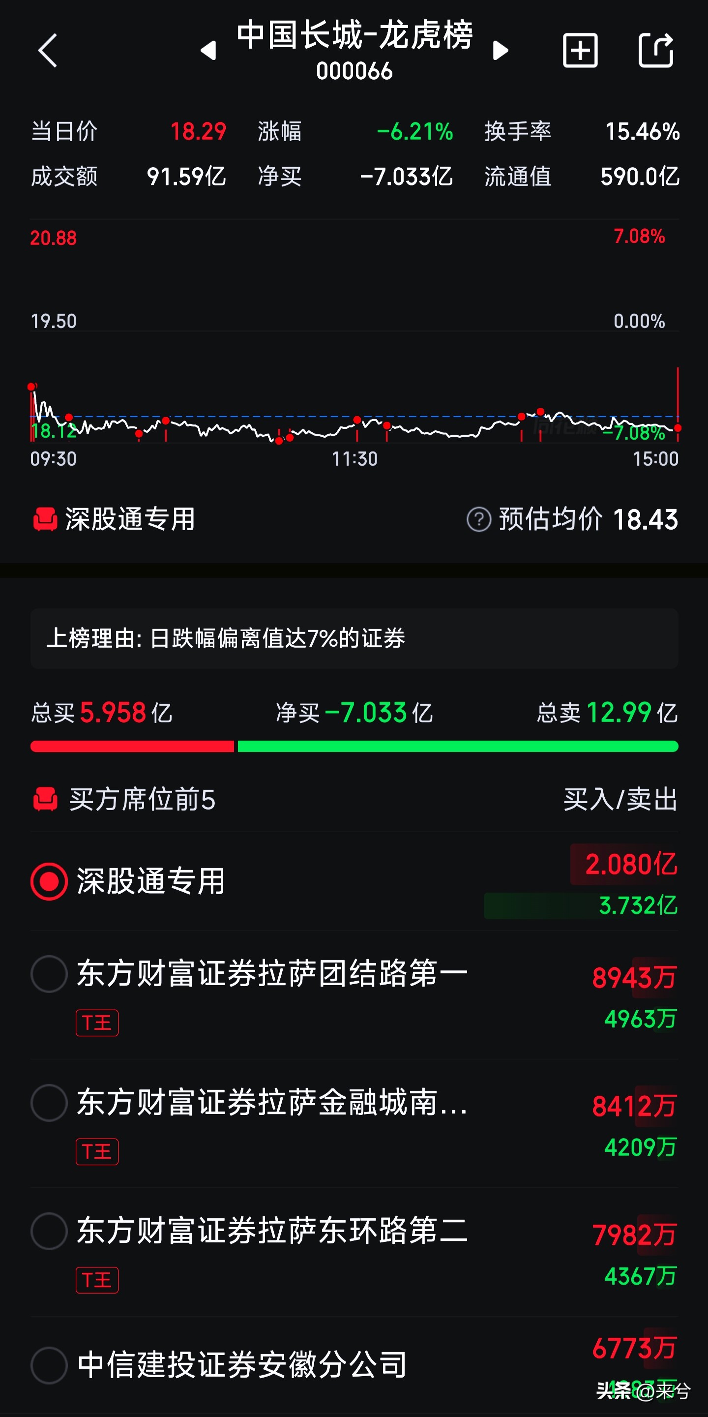 中国长城龙虎榜分析_家人们接盘现象解读_中国长城股票行情东方财富网