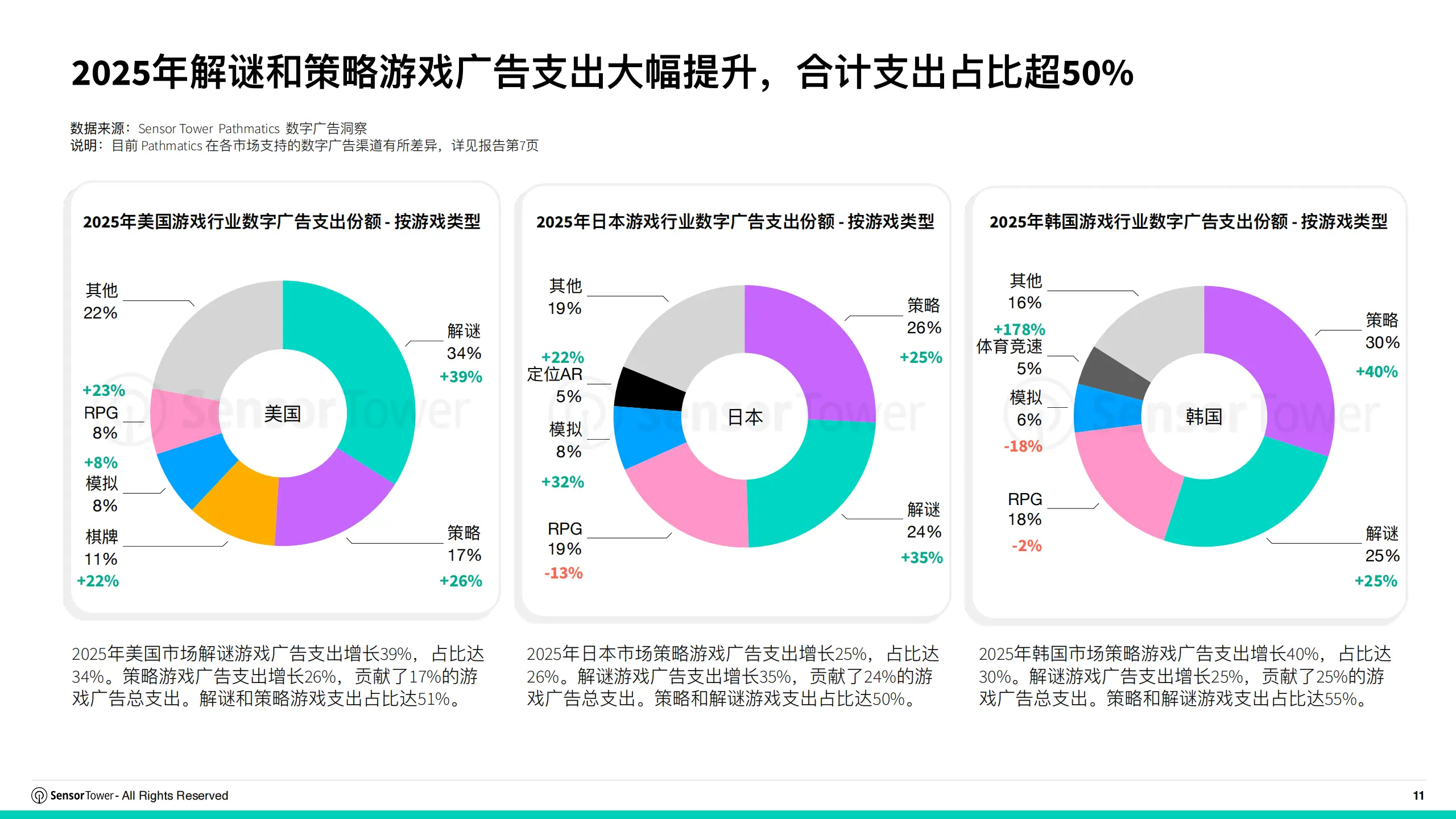 2025年亚太游戏广告投放趋势洞察_2026手游什么游戏赚钱_2026年亚太游戏广告投放趋势洞察