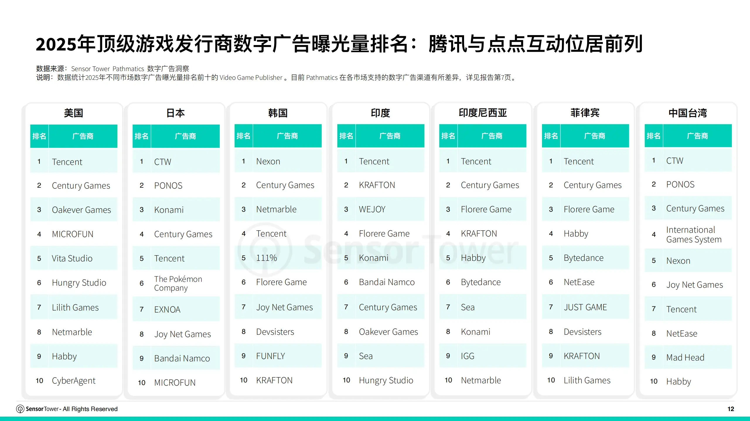 2026手游什么游戏赚钱_2026年亚太游戏广告投放趋势洞察_2025年亚太游戏广告投放趋势洞察