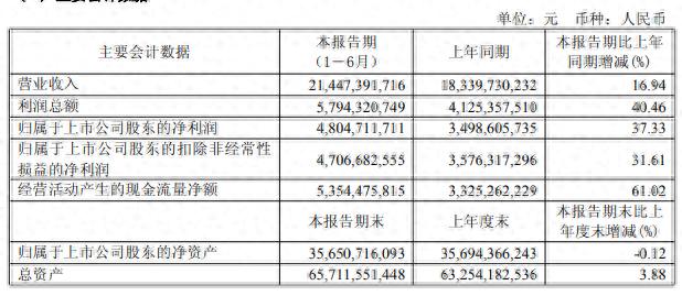 福耀玻璃2025年上半年营收利润双增，拟高额分红