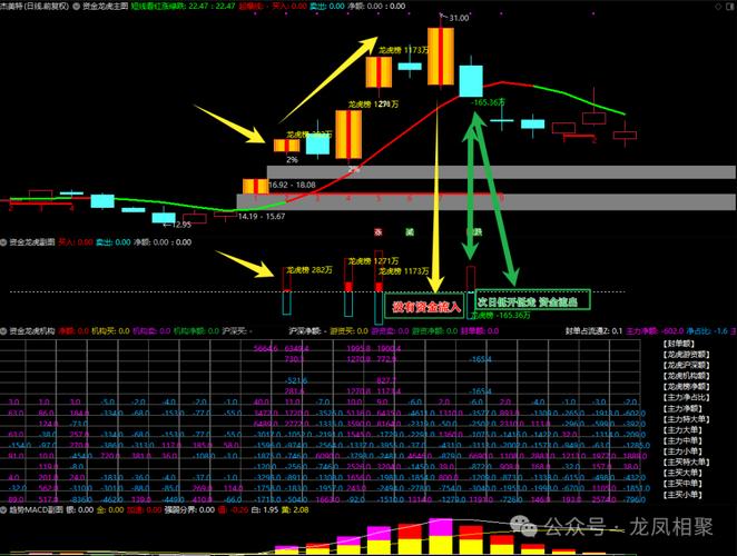 通达信龙虎榜主副图及选股下载，含均线和龙虎榜净买入额指标