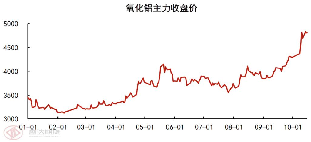 沪铝主力合约价格走势_铝期货交易品种行情分析_铝合金主力合约价格分析