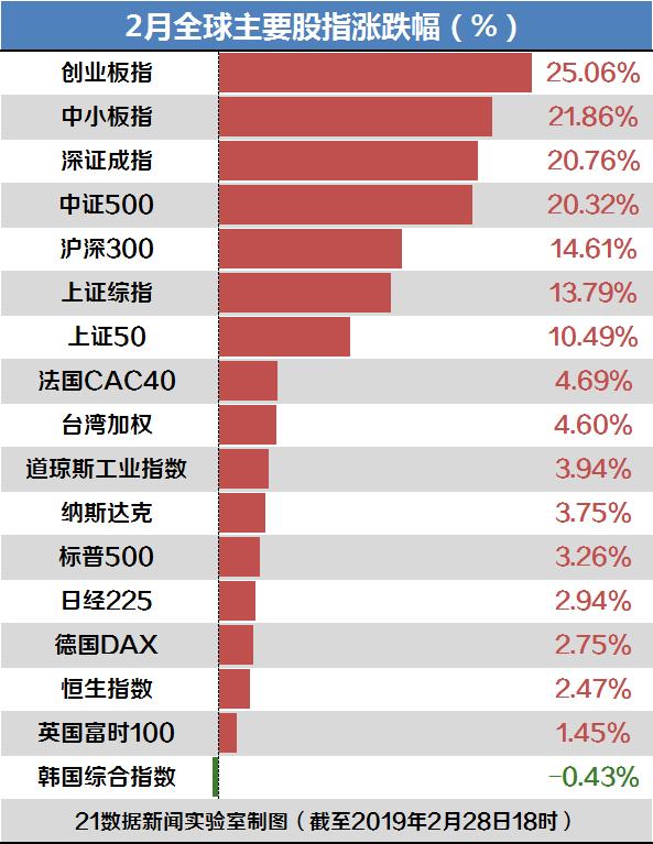 A股2月涨幅最大月度_创业板指25.06%历史最大月度涨幅_创业板股市图片
