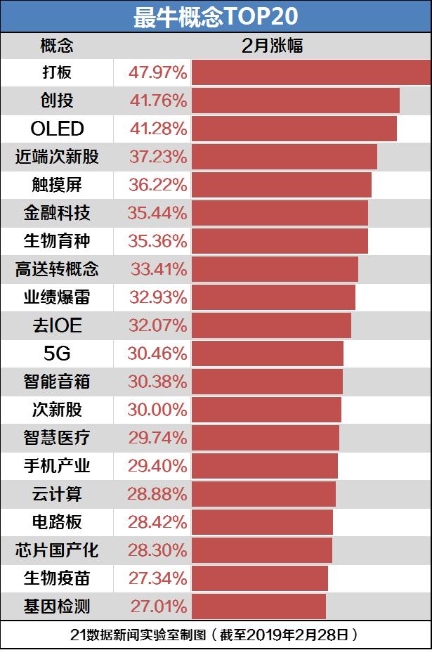 A股2月涨幅最大月度_创业板指25.06%历史最大月度涨幅_创业板股市图片